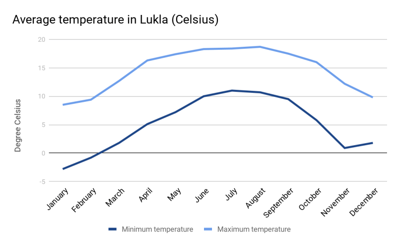 Best time to trek Everest Base Camp 5 Temperature Contrasts in Lukla