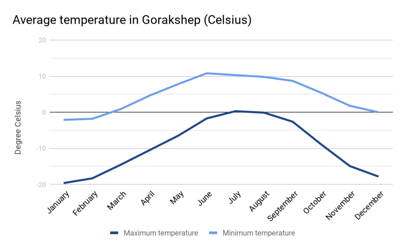 Best time to trek Everest Base Camp 6 Temperature Contrasts in Gorakshep