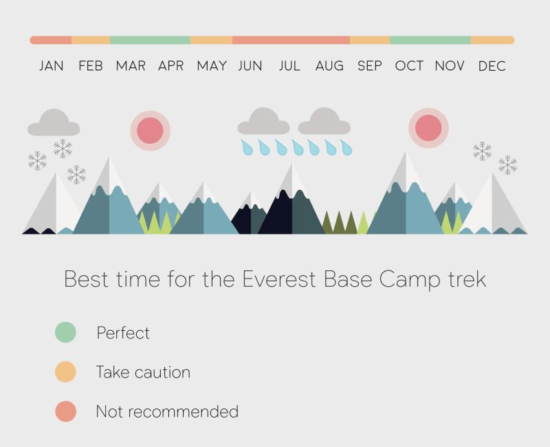 Best time to trek Everest Base Camp 3 Best time to trek Everest Base Camp