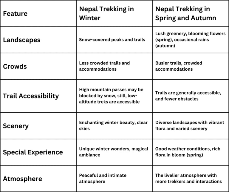 Best Winter Treks in Nepal: Unveiling Trek in Snow Weather 2 Nepal Trekking in Winter, Spring and Autumn Comparisons