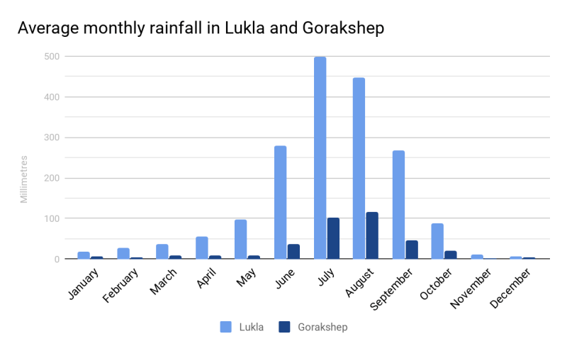 Best time to trek Everest Base Camp 4 Contrasting Rainfall in Lukla and Gorakshep